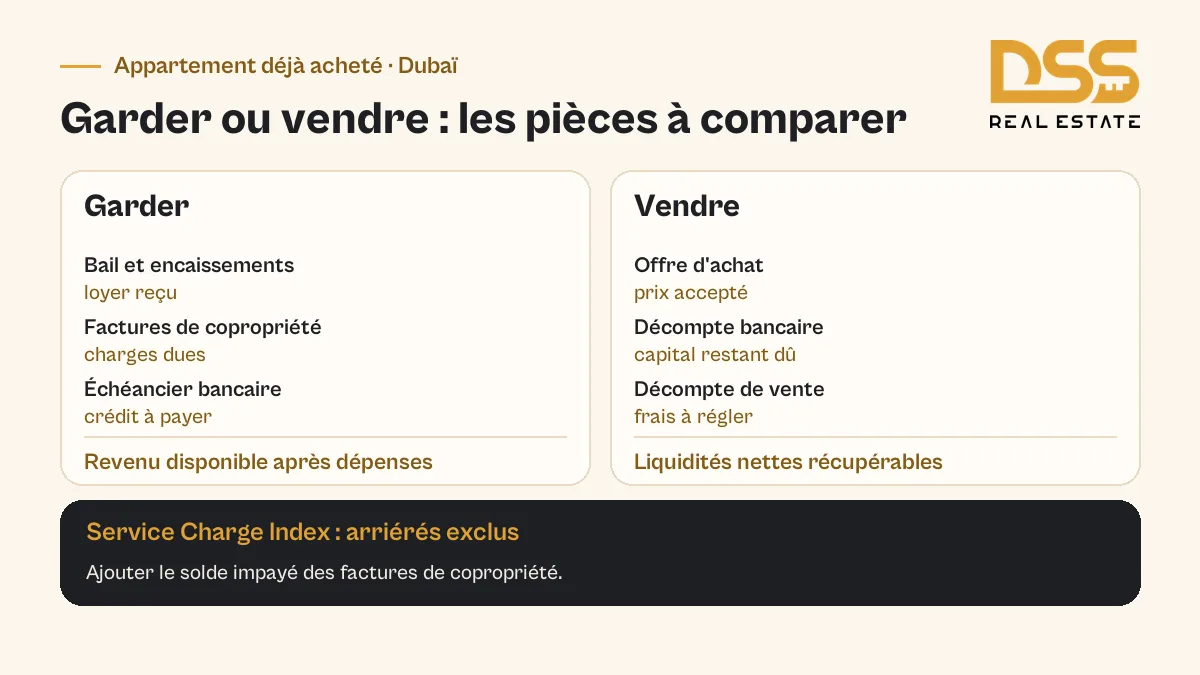 Documents pour comparer le coût de garder un appartement à Dubaï et les liquidités nettes d’une vente