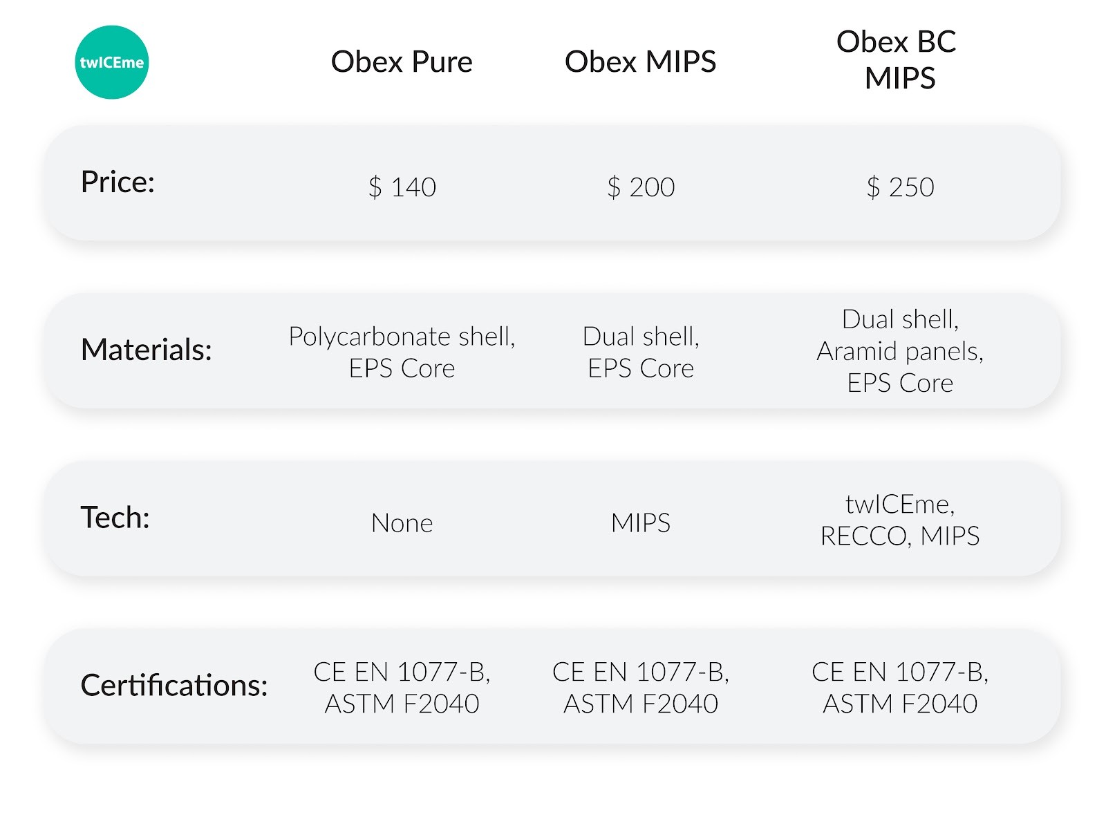 Comparison of the different OBEX models