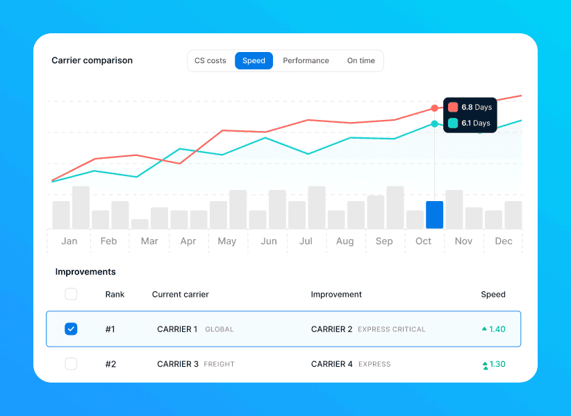 Active Ants shipping insights dashboard