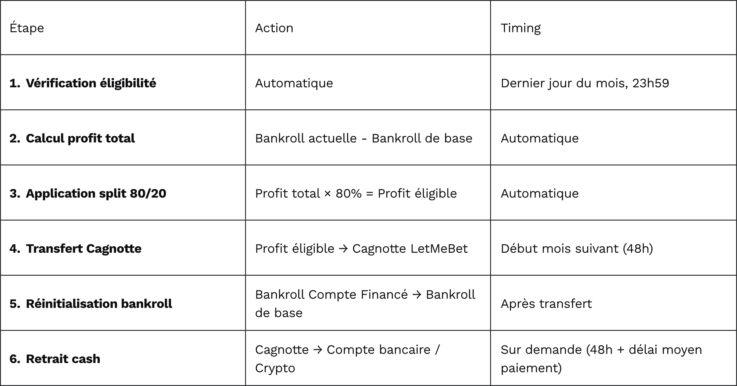 Tableau système de payout