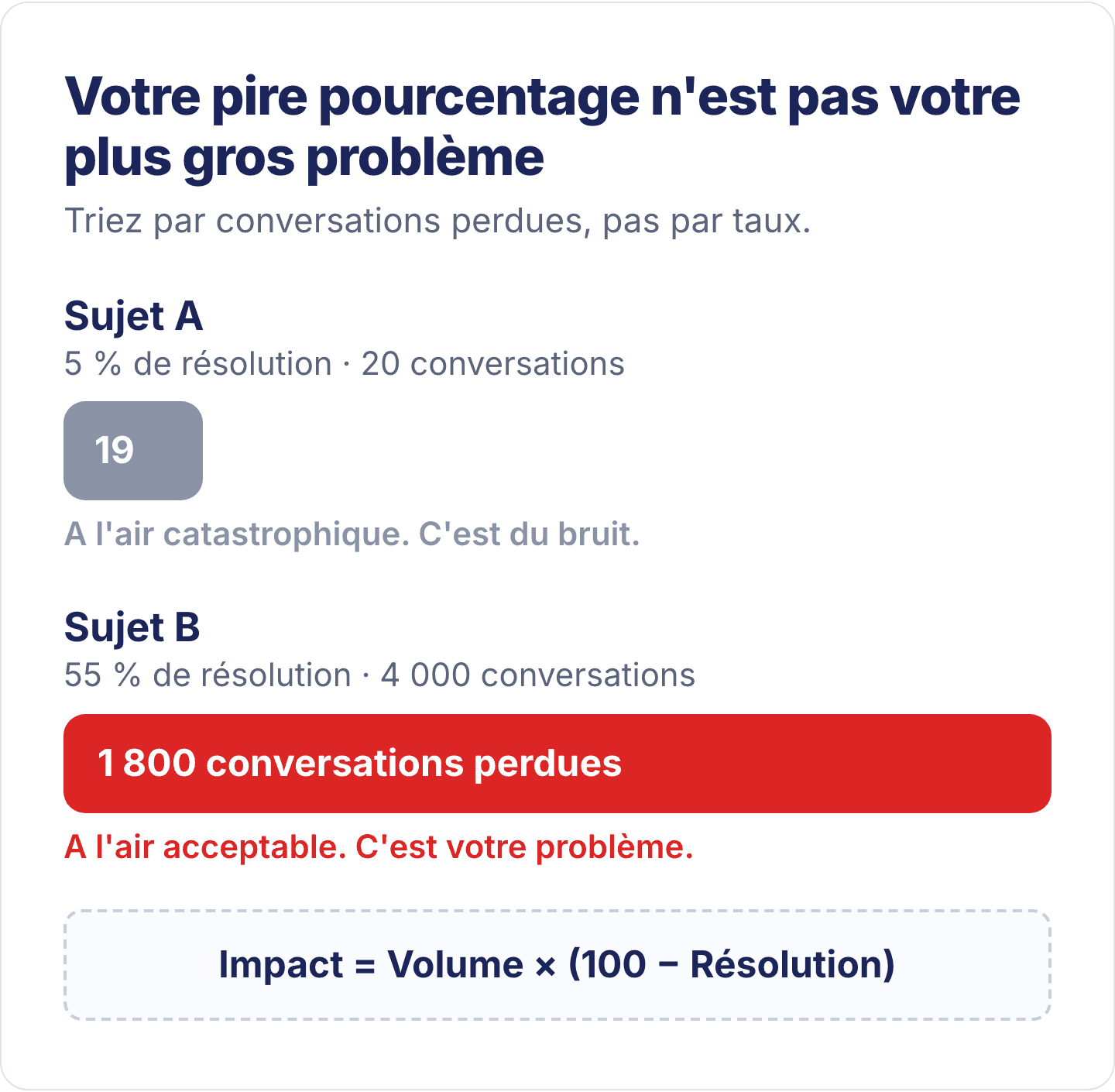 55 % de résolution sur 4 000 conversations pèse 1 800 échecs, bien plus que 5 % sur 20