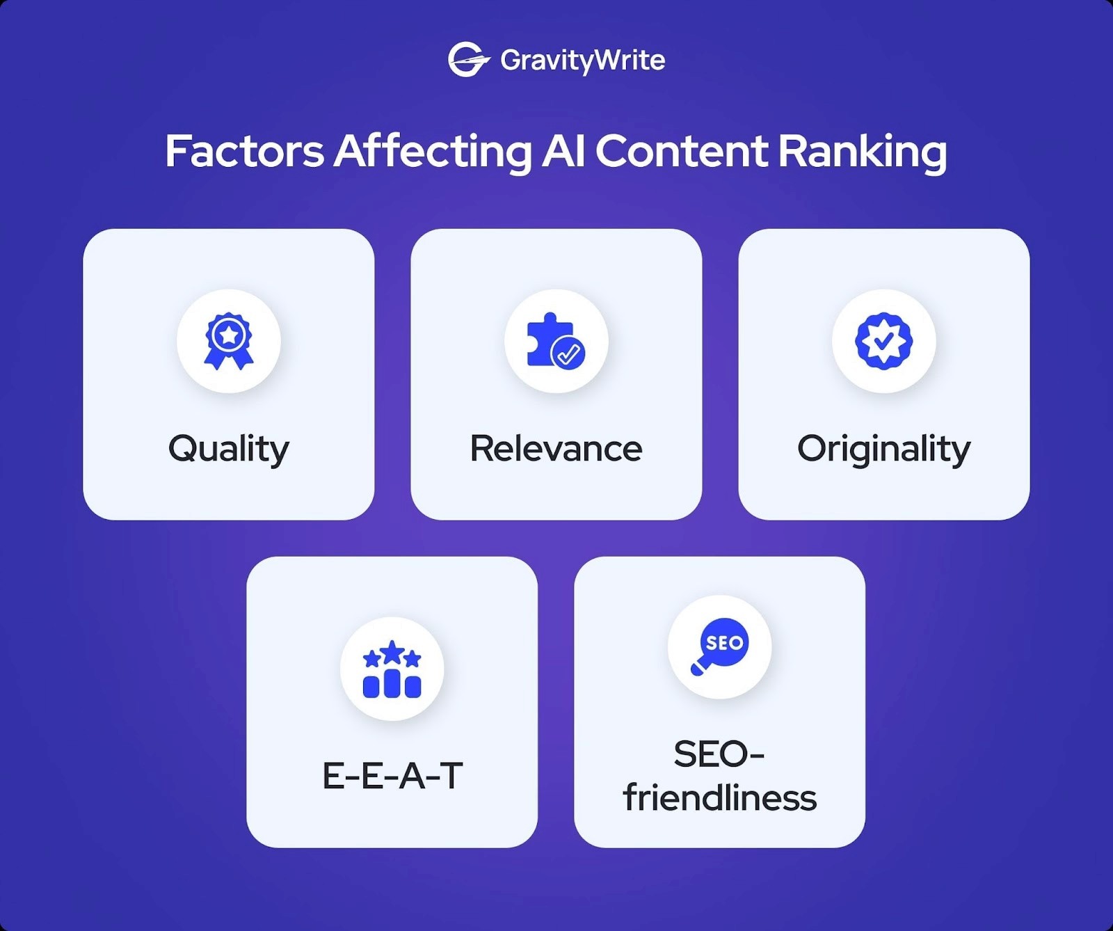 Snapshot of a GravityWrite infographic detailing five key factors affecting AI content ranking: Quality, Relevance, Originality, E-E-A-T, SEO-friendliness