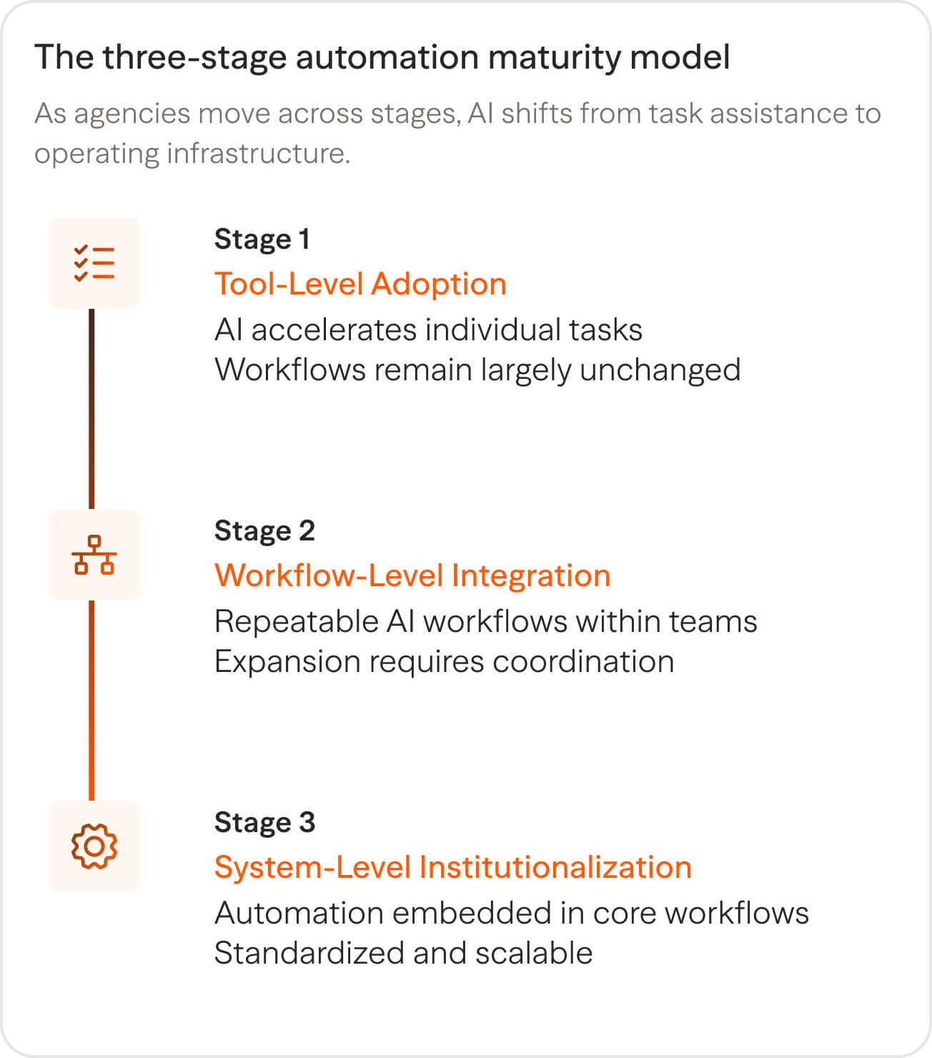 ai in media agencies maturity stages