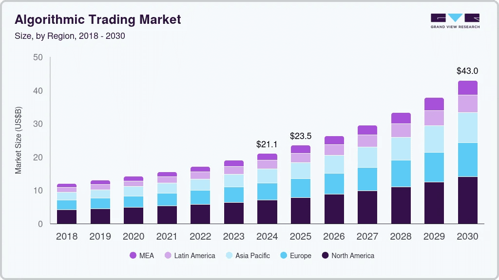 algorithmic trading market
