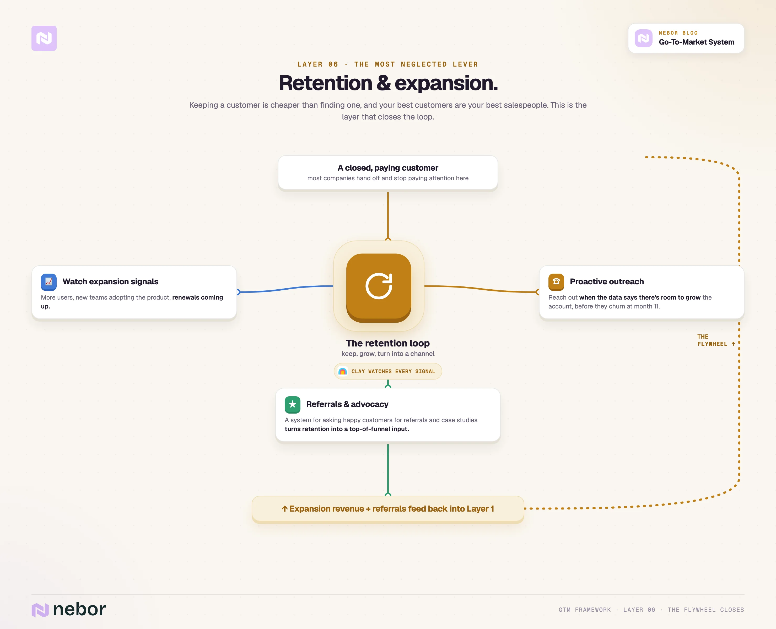 Layer 6 (Retention): The retention and expansion layer: Clay watches expansion signals and turns customers into referrals that feed demand.