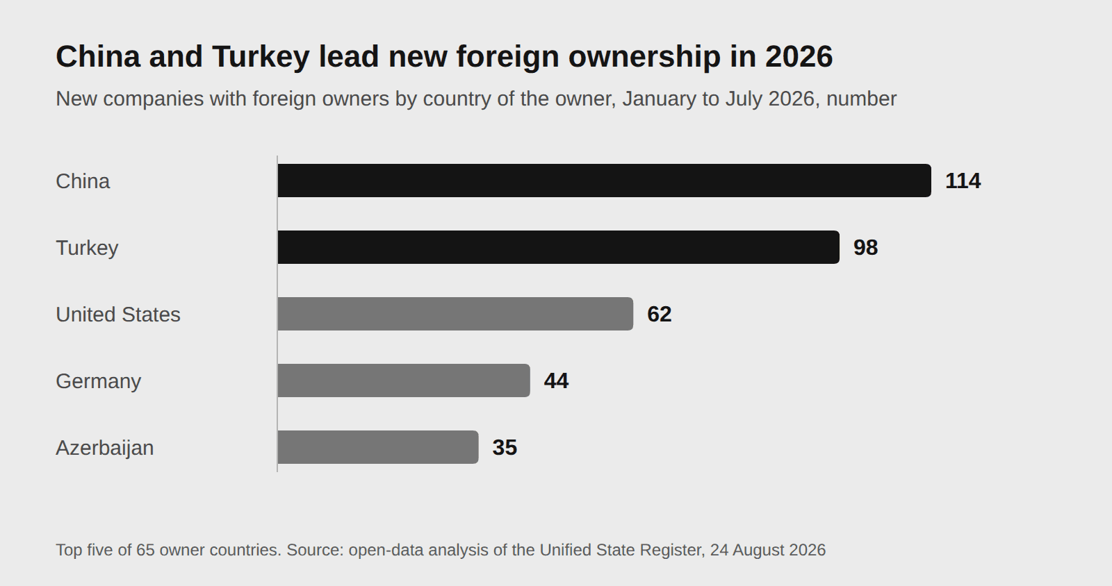 owned companies registered in Ukraine from January to July 2026 by owner country, China 114, Turkey 98, United States 62, Germany 44 and Azerbaijan 35