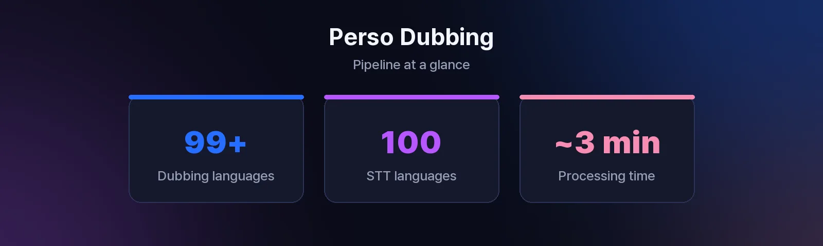Perso Dubbing pipeline performance: 99+ dubbing languages, 100 STT languages, under 3 minutes processing