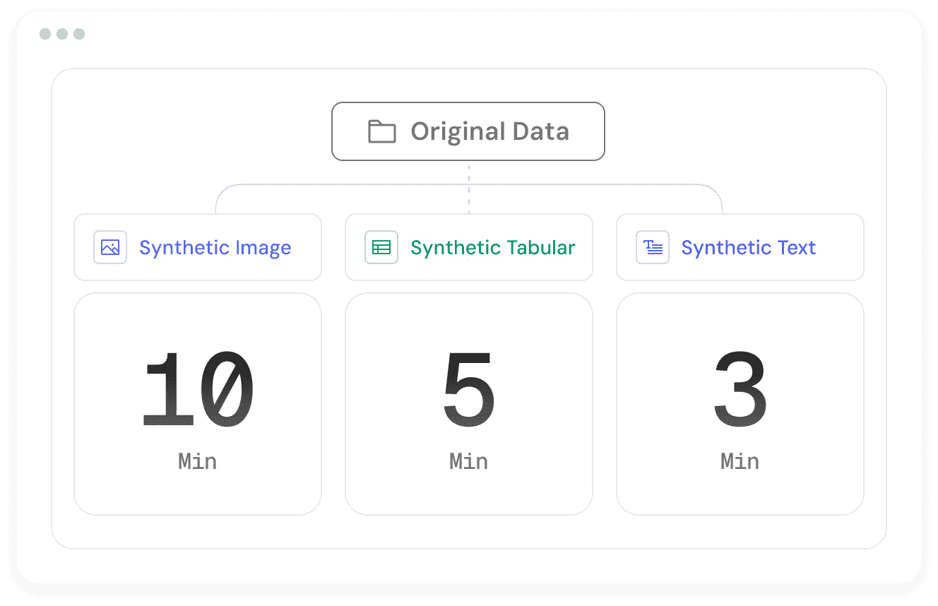 CUBIG’s DTS generates synthetic image, tabular, and text data in minutes-10, 5, and 3 minutes respectively-starting from original datasets.