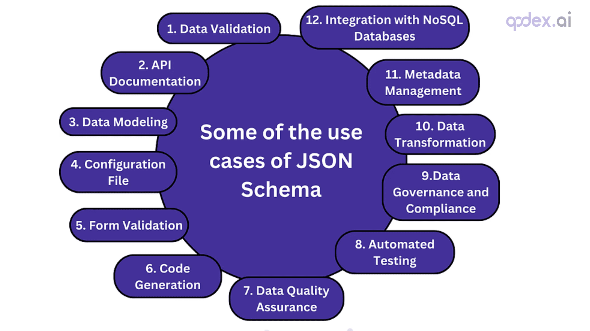 What are some of the use cases of JSON Schema?