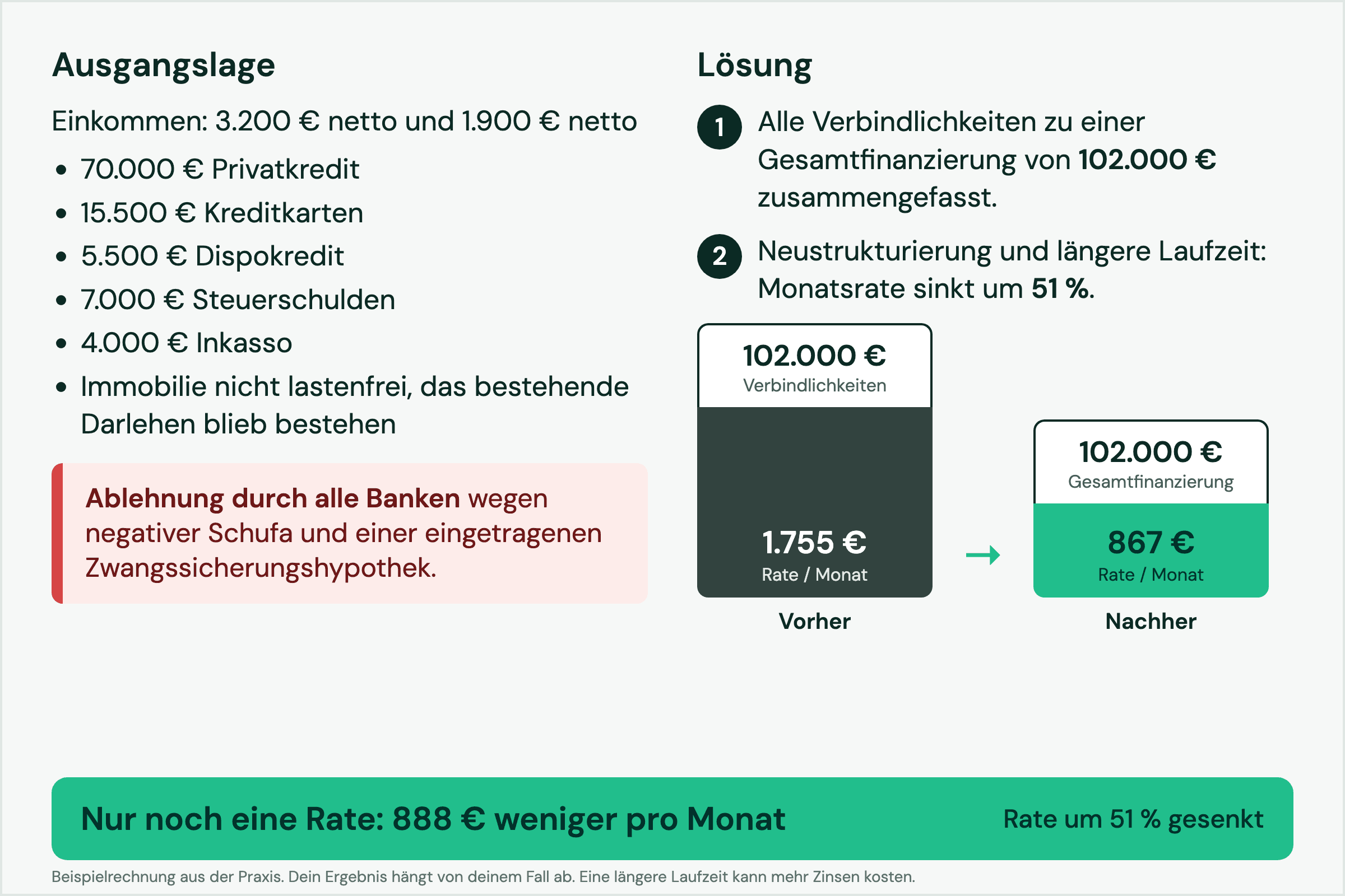 Familie mit 2 Kindern: Ausgangslage, Lösung und Monatsrate von 1.755 € auf 867 € gesenkt, 888 € weniger pro Monat