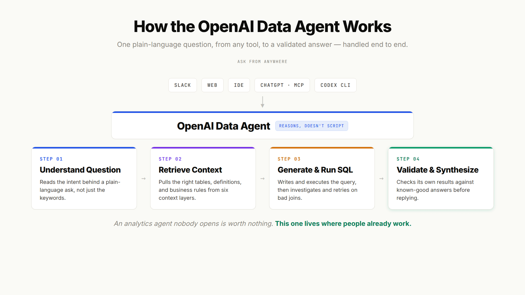 Diagram of the OpenAI data agent showing entry points and the question-to-insight workflow from natural language to validated SQL answer.