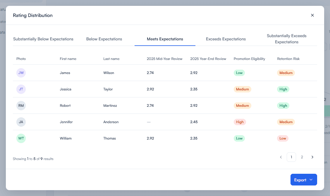 Rating Distribution table shown inside its darkened modal scrim with about 20 pixels of surrounding context. Tabs select a performance range, while rows list employees and their mid-year and year-end scores with pagination below.