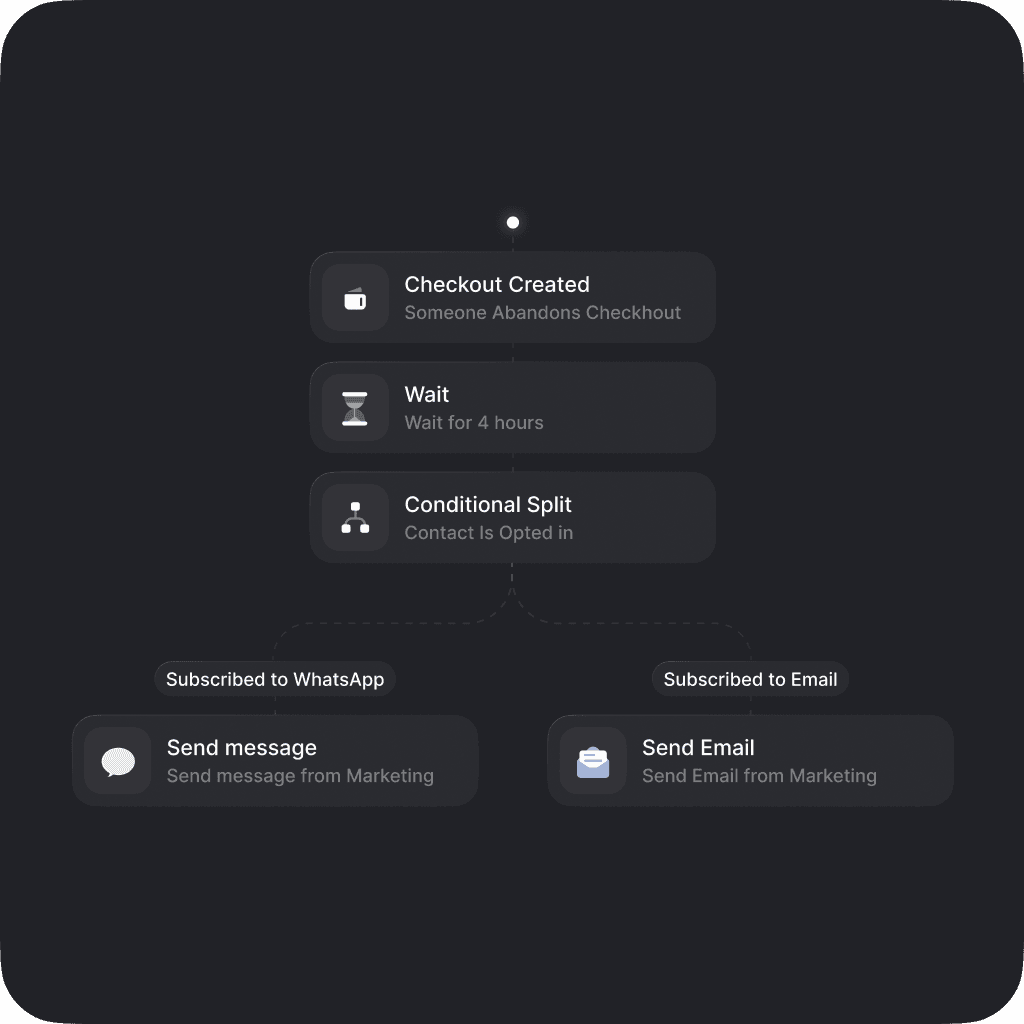 Easy-to-build automated flow with a conditional split, triggered when a checkout is created but abandoned. The flow includes a wait time and sends follow-up messages via WhatsApp or email based on the customer’s subscription preferences.