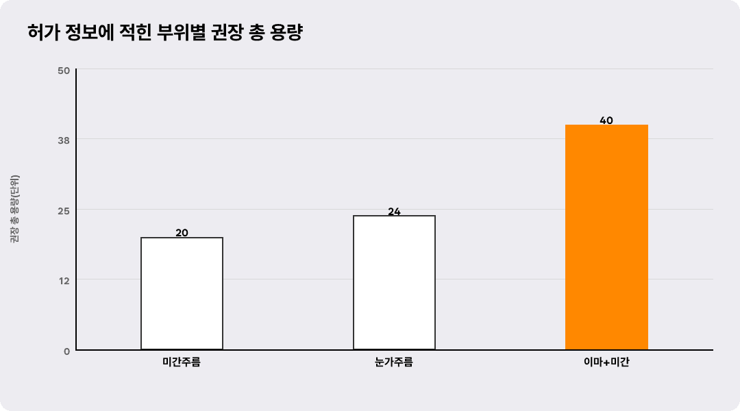 허가 정보에 적힌 부위별 권장 총 용량