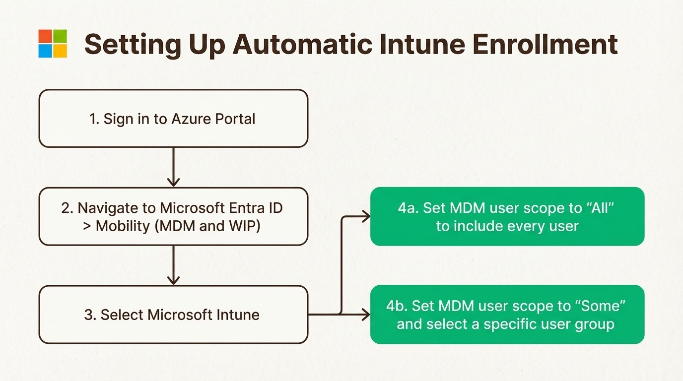 A step-by-step workflow diagram explaining how to configure automatic settings to enroll device Intune via Microsoft Entra ID.