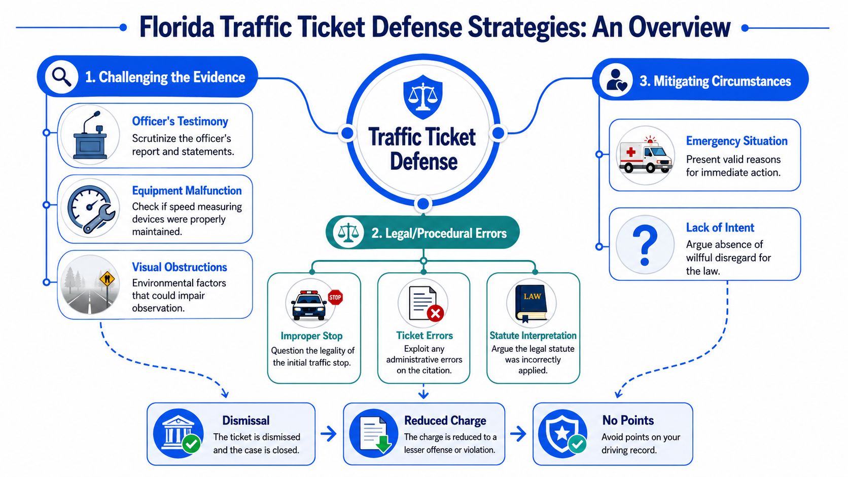 An infographic illustrating various legal defense strategies for contesting traffic tickets in the state of Florida.