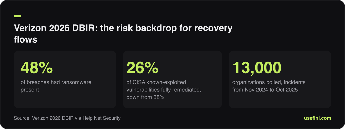 Stat card showing Verizon 2026 DBIR findings on ransomware, vulnerability remediation and organizations polled