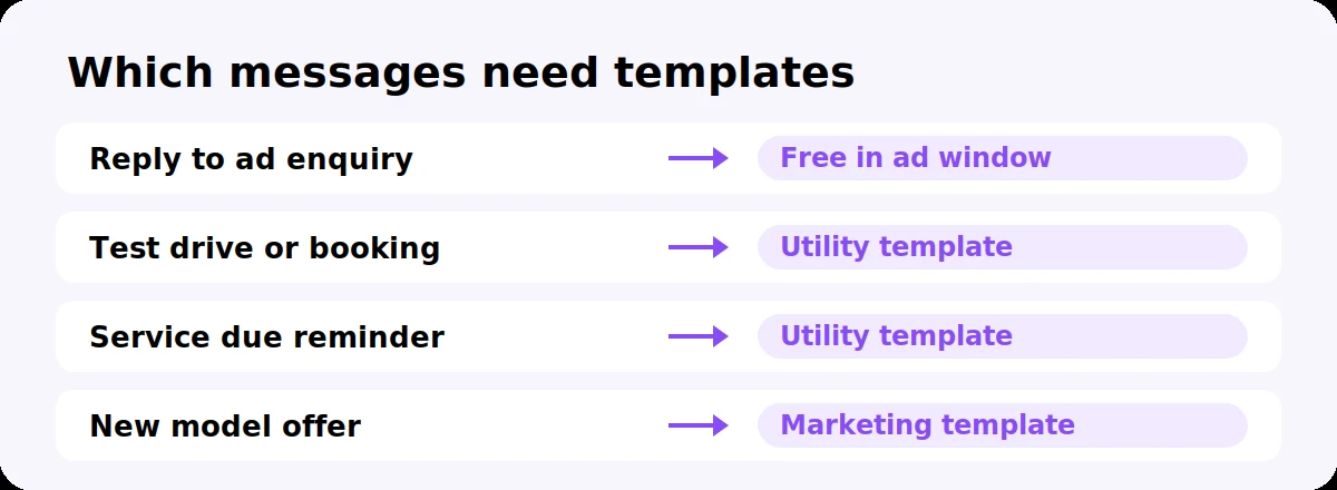 Which WhatsApp messages car dealers send as templates: free ad replies, utility reminders and marketing offers