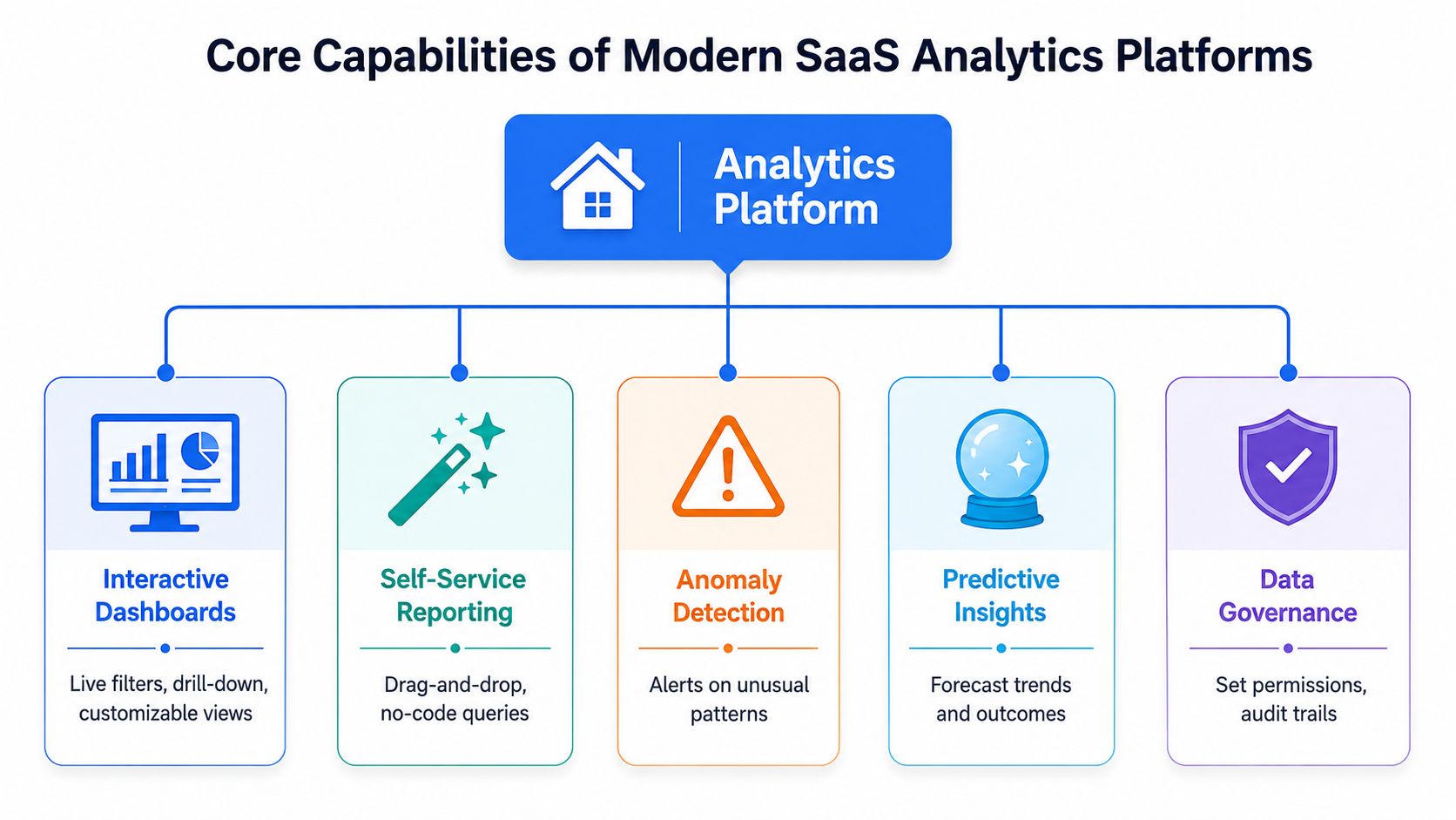 A diagram illustrating the core capabilities of a modern SaaS analytics platform, including dashboards, reporting, and governance.