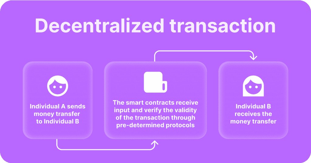 Decentralised transaction