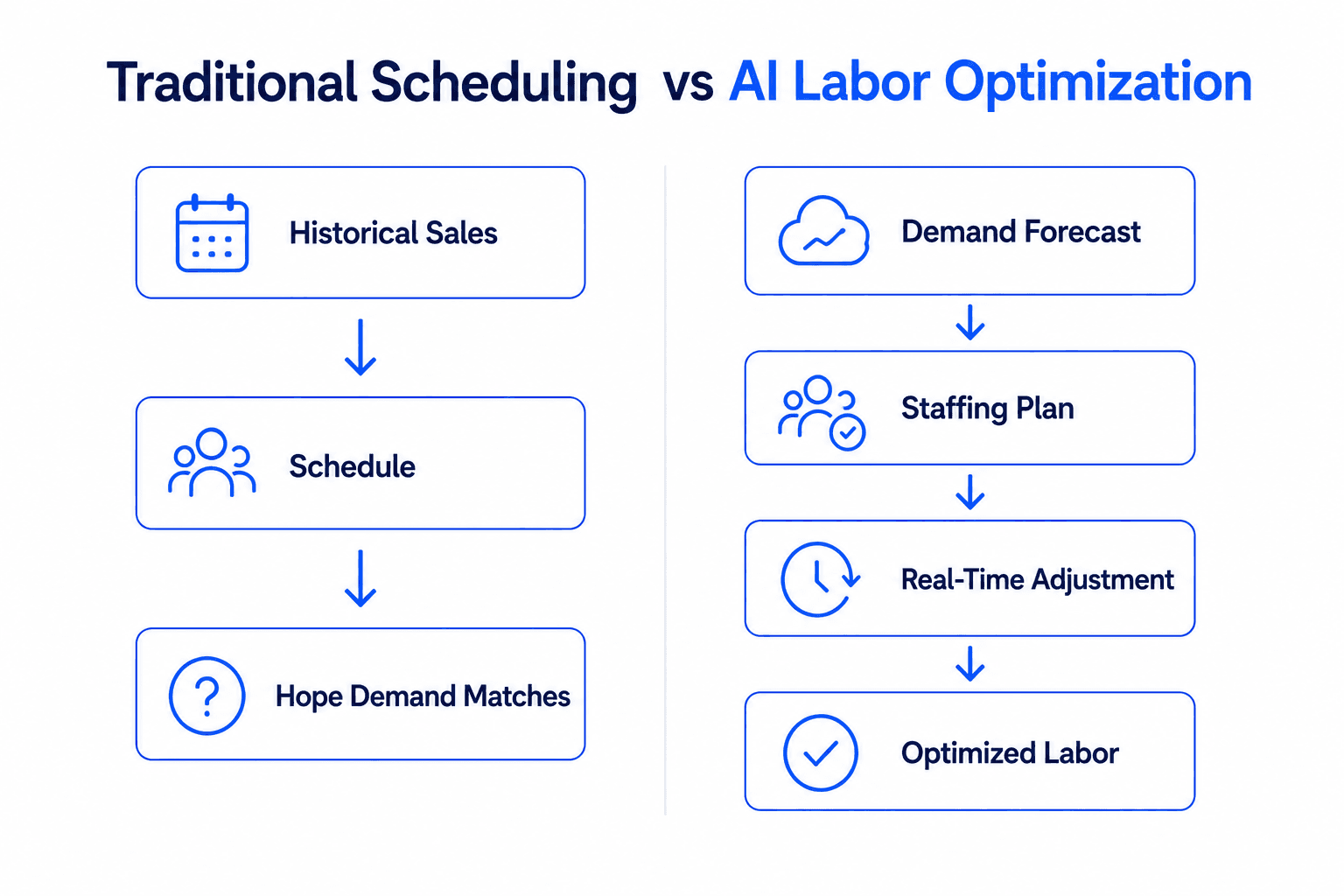 raditional restaurant scheduling compared with AI labor optimization using demand forecasts and real-time staffing adjustments.