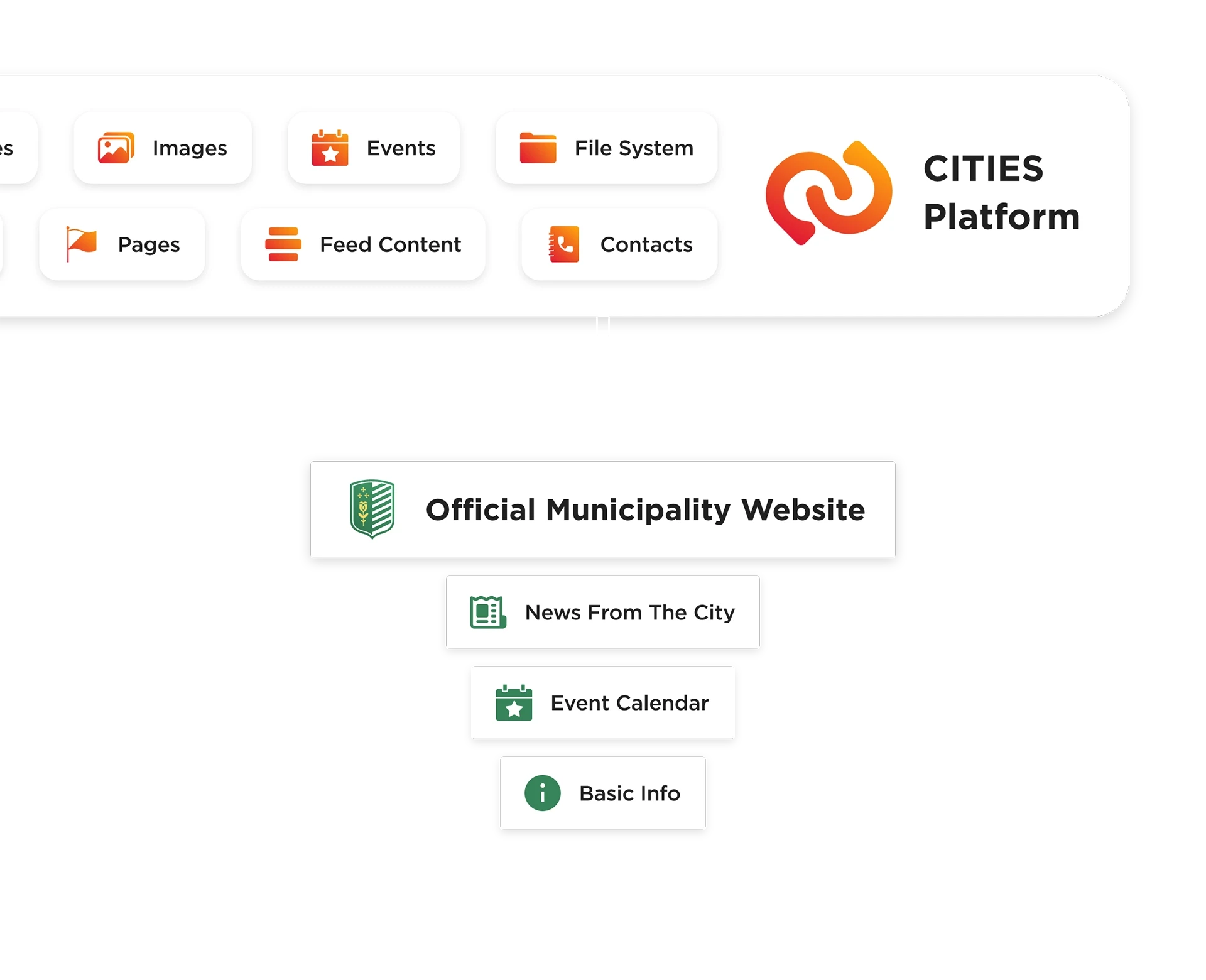 Illustration demonstrating connection between CITIES platform and official municipality websites.