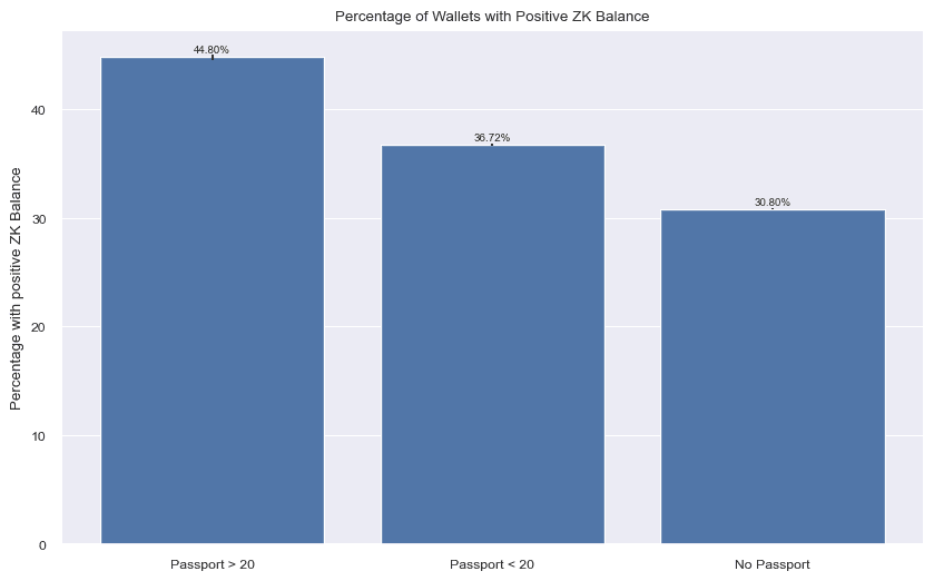 Percentage of Wallets with Positive (>0) $ZK Balance