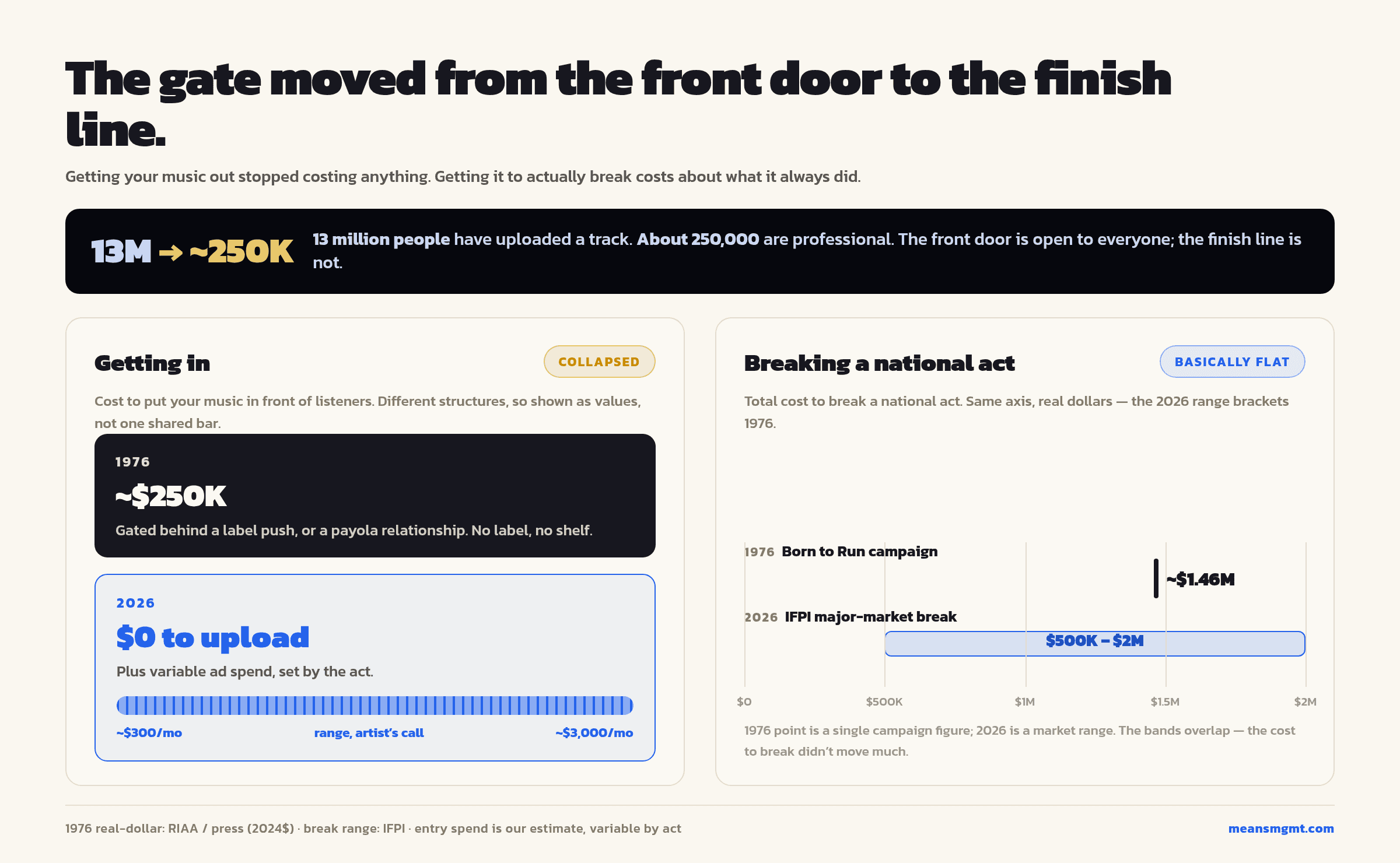 The gate moved from the front door to the finish line: getting in is near-free now, breaking a national act still runs $500K to $2M