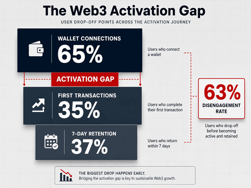 Data visualization showing the percentage drop-off between Web3 wallet connections, first transactions, and 7-day user retention rates.
