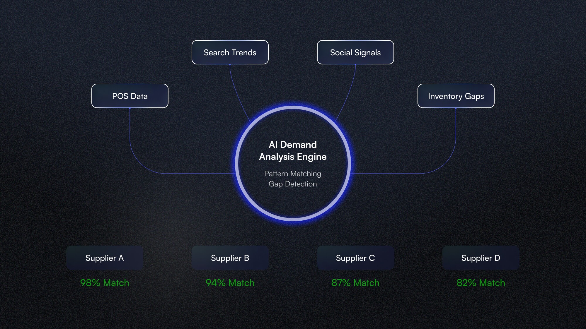 The Retail Matchmaker - How AI bridges consumer demand data with supplier prospecting. Showcasing the utility of AI in supply chain prospecting for brands like Walmart.&nbsp;