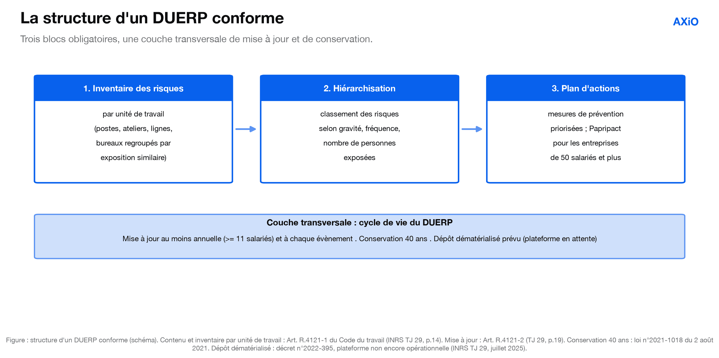 Figure : la structure d'un DUERP conforme