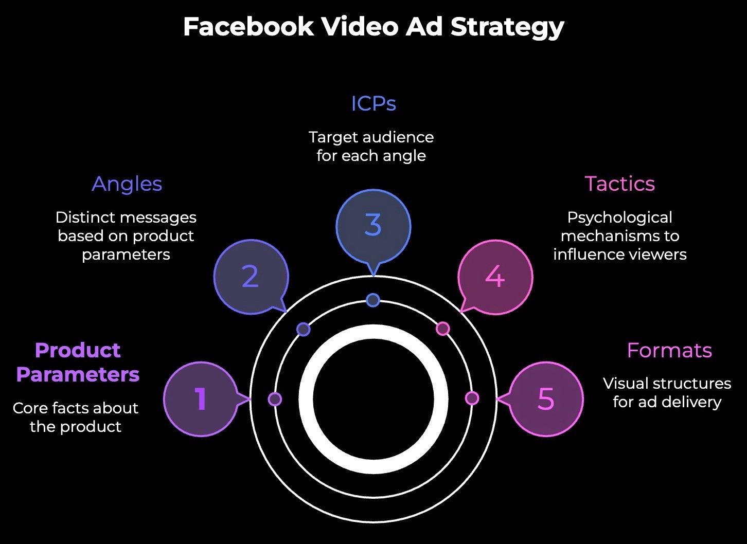 How to approach Facebook creative ads