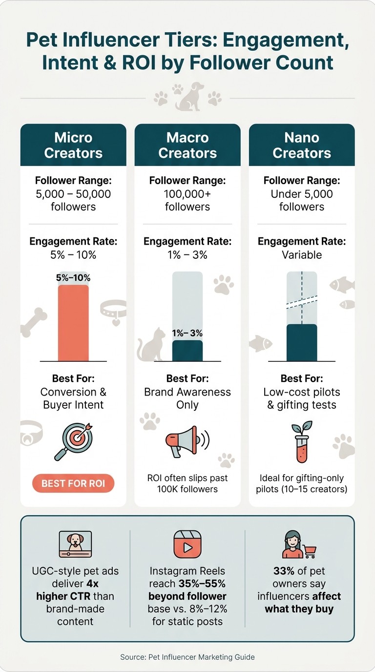 Pet Influencer Tiers: Engagement, Intent & ROI by Follower Count