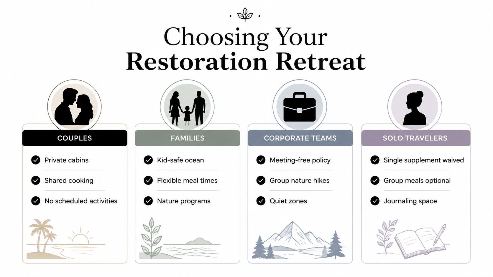 A diagram comparing restoration retreat packages for couples, families, corporate teams, and solo travelers with specific amenities.