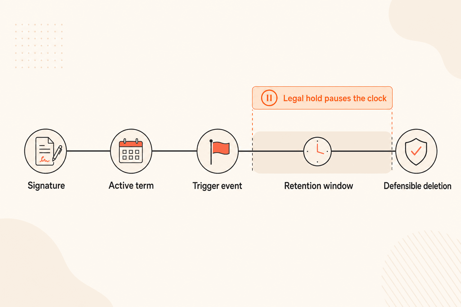 Horizontal timeline of the contract retention lifecycle: signature, active term, trigger event, retention window, and defensible deletion, with a legal hold band pausing the clock over the retention window.