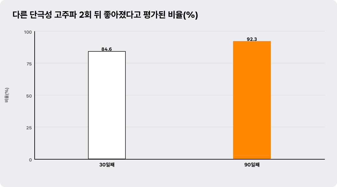 다른 단극성 고주파 2회 뒤 좋아졌다고 평가된 비율(%)