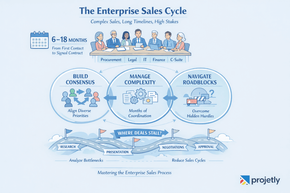 What is the Enterprise Sales Cycle?&nbsp;