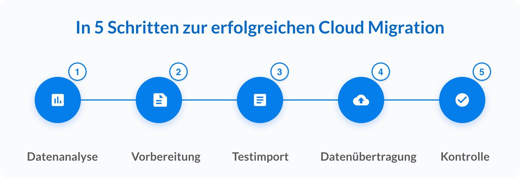 Es werden in blauen Bubbles die 5 Schritte zur erfolgreichen Cloud-Migration dargestellt. Die Schritt sind in folgender Reihenfolge: Datenanalyse, Vorberetung, Testimport, Datenübertragung und Kontrolle. 