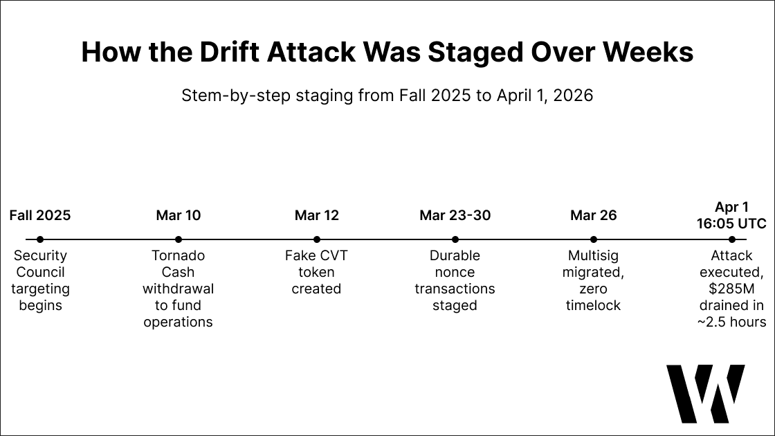 Timeline showing six stages of the Drift Protocol attack from Fall 2025 to April 1, 2026