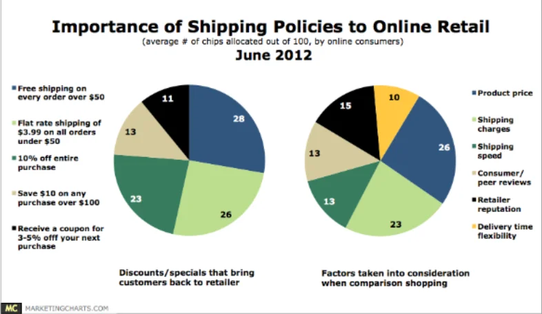 Retrieved from Marketing Charts.png