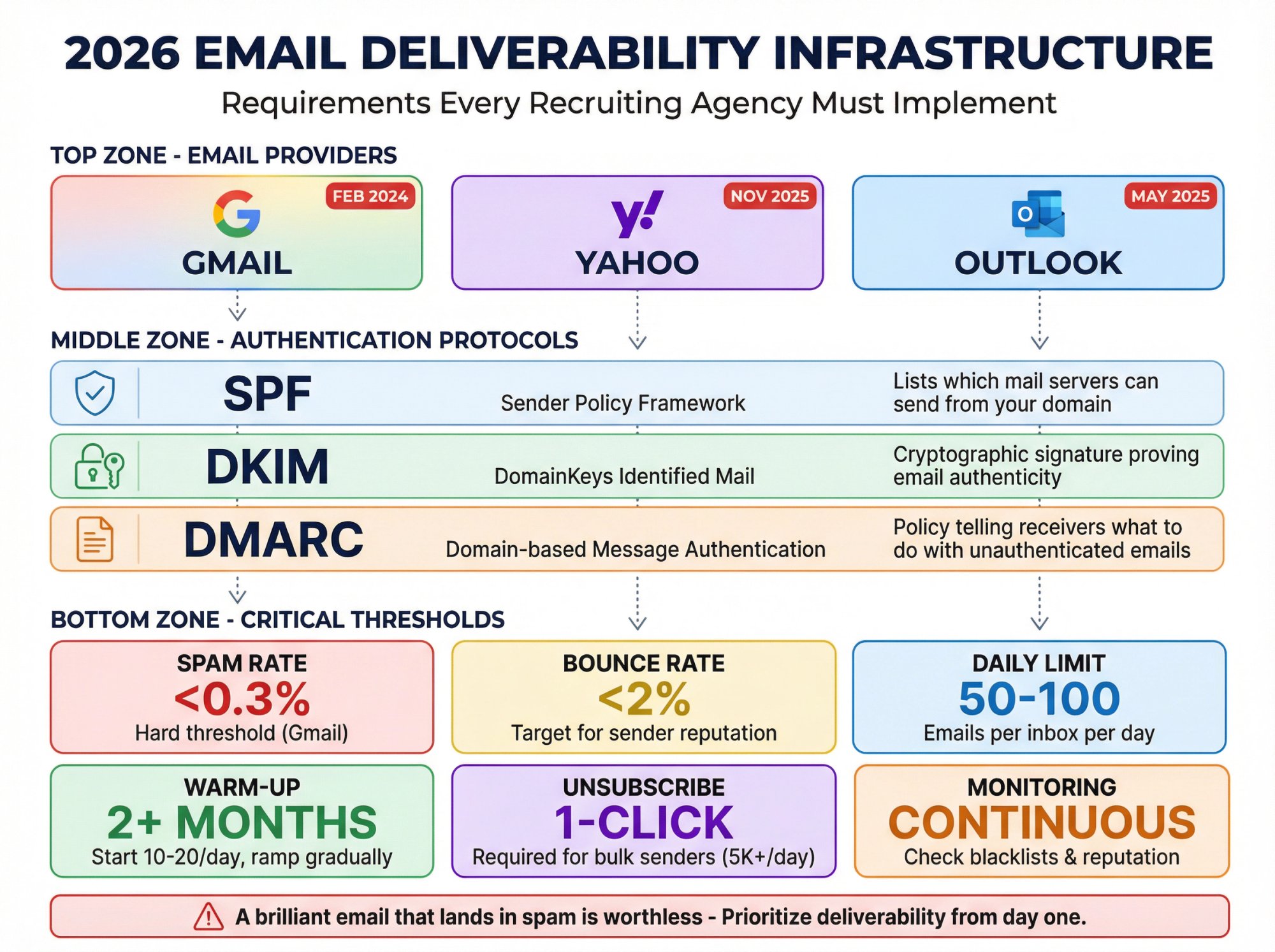Technical diagram showing 2026 email deliverability infrastructure requirements including SPF, DKIM, DMARC protocols