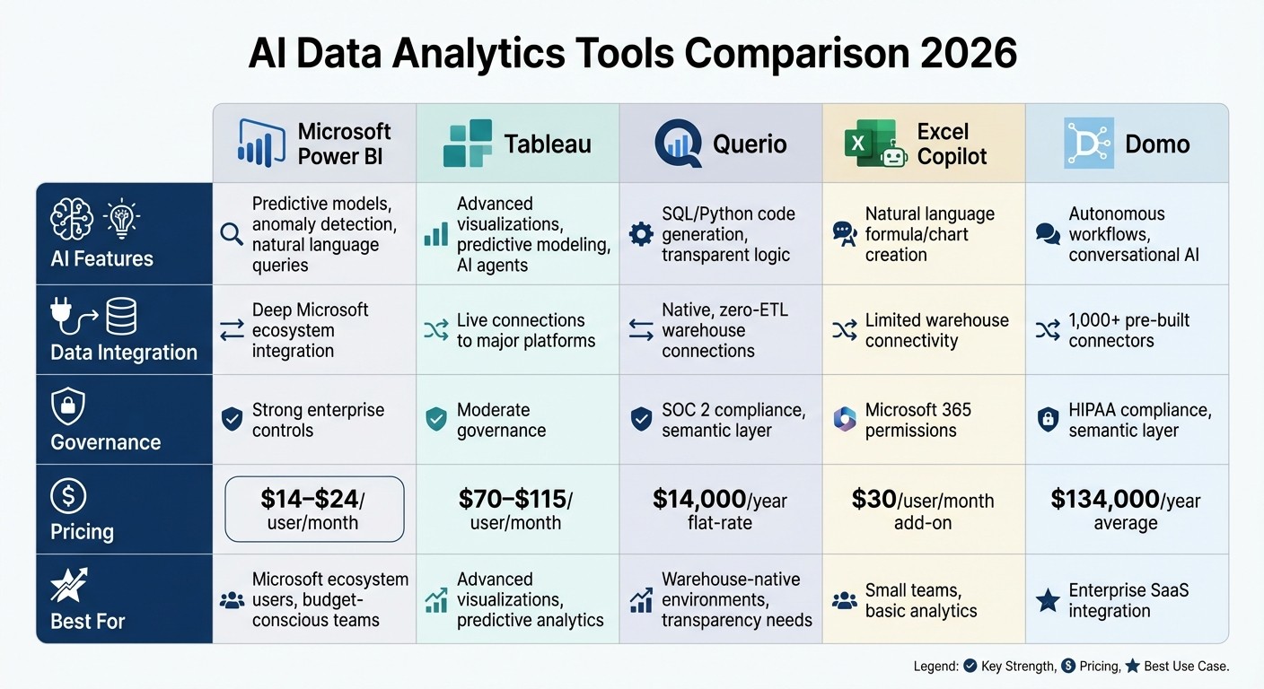 AI Data Analytics Tools Comparison 2026: Features and Pricing