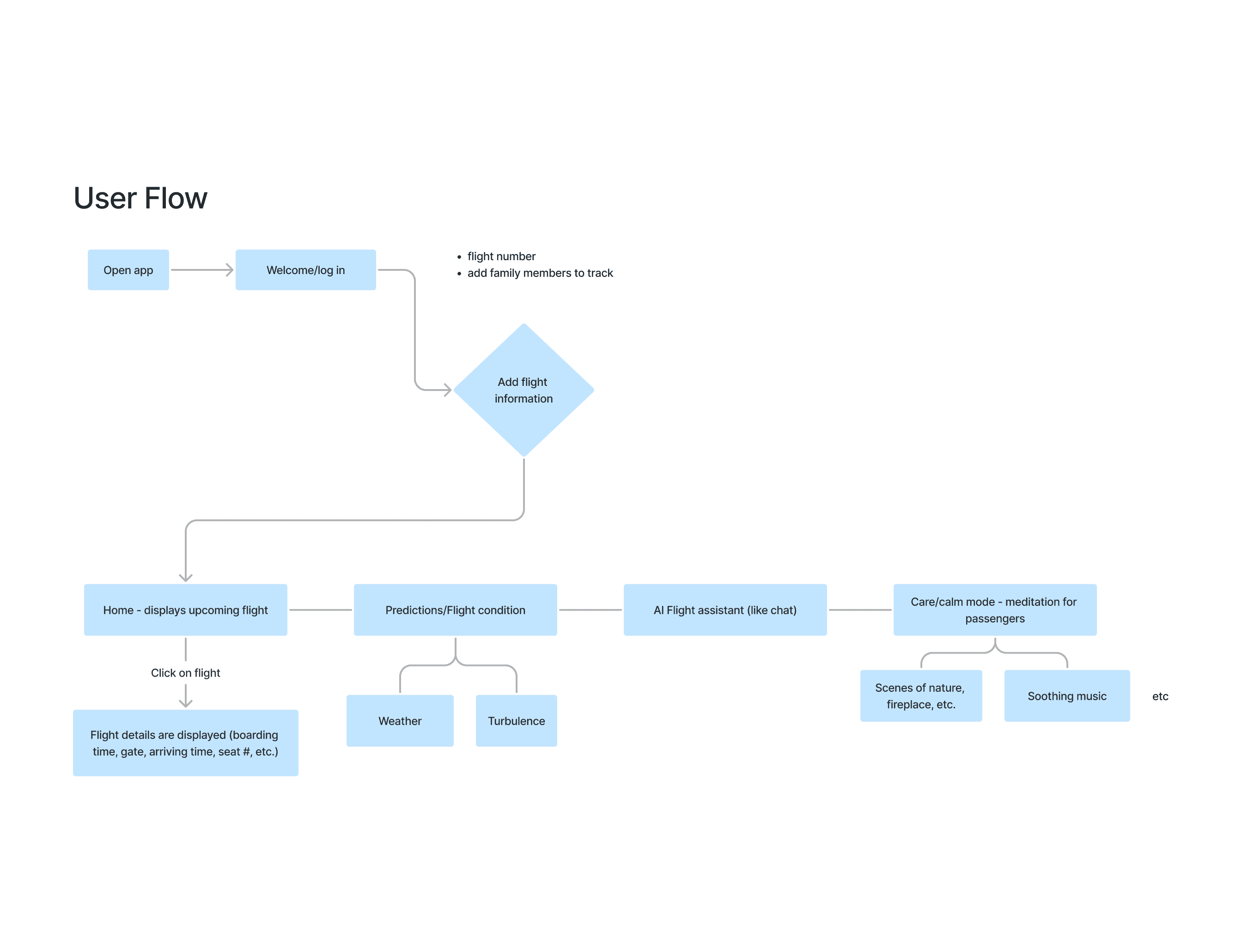 User Flow