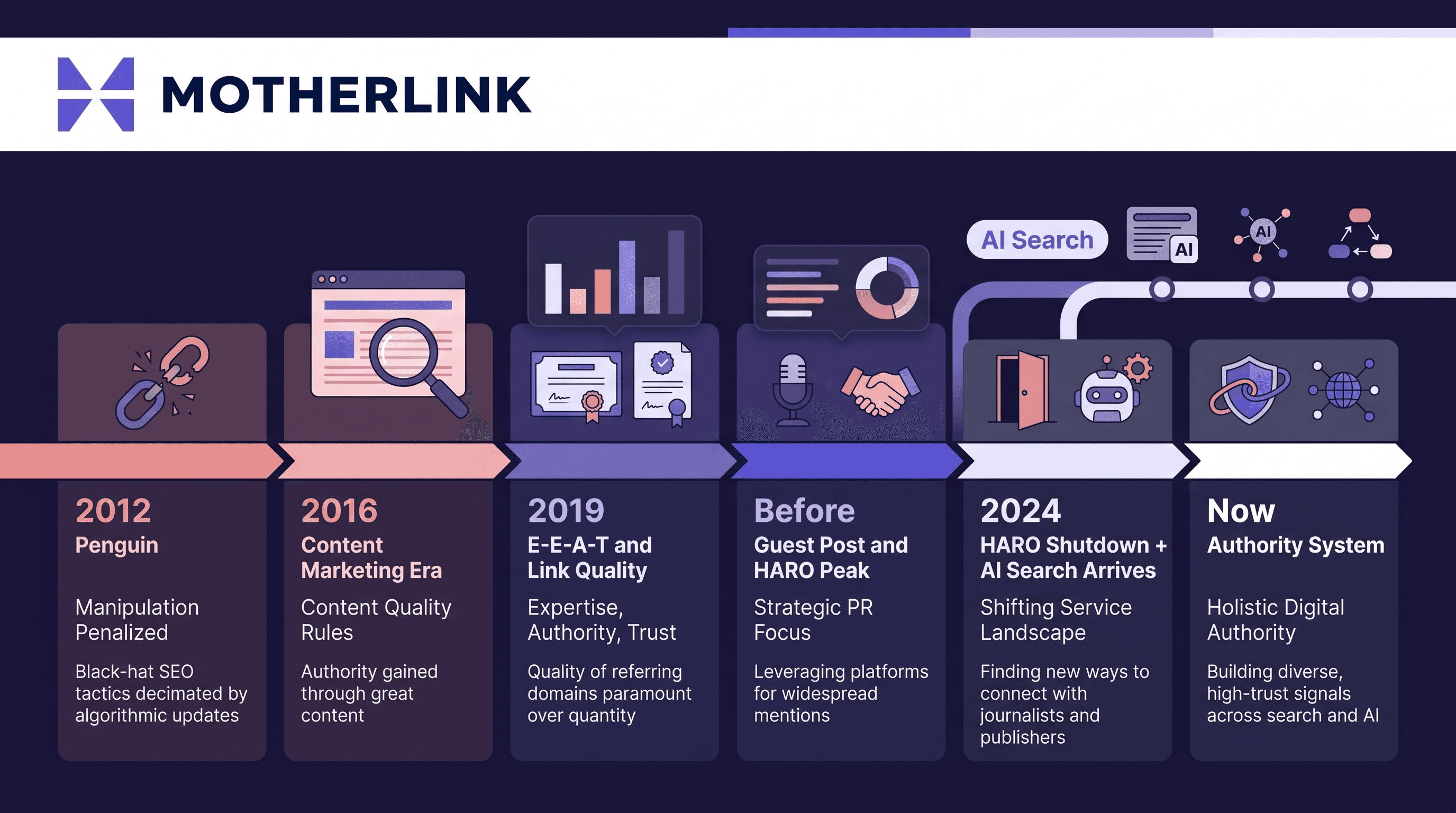 horizontal timeline showing the evolution of link building from the Penguin era to 2026