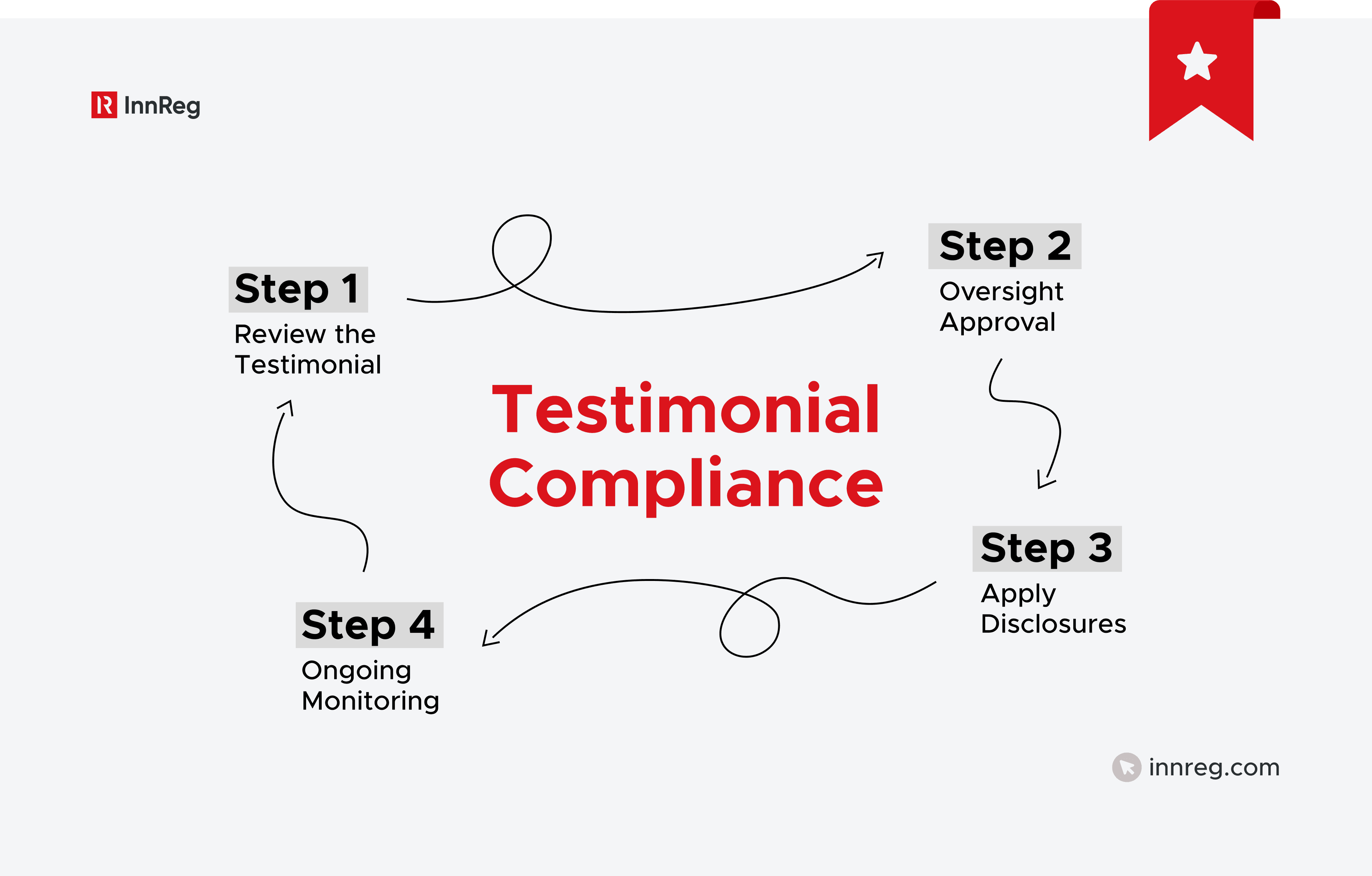 How to Use Testimonials as a Registered Investment Advisor
