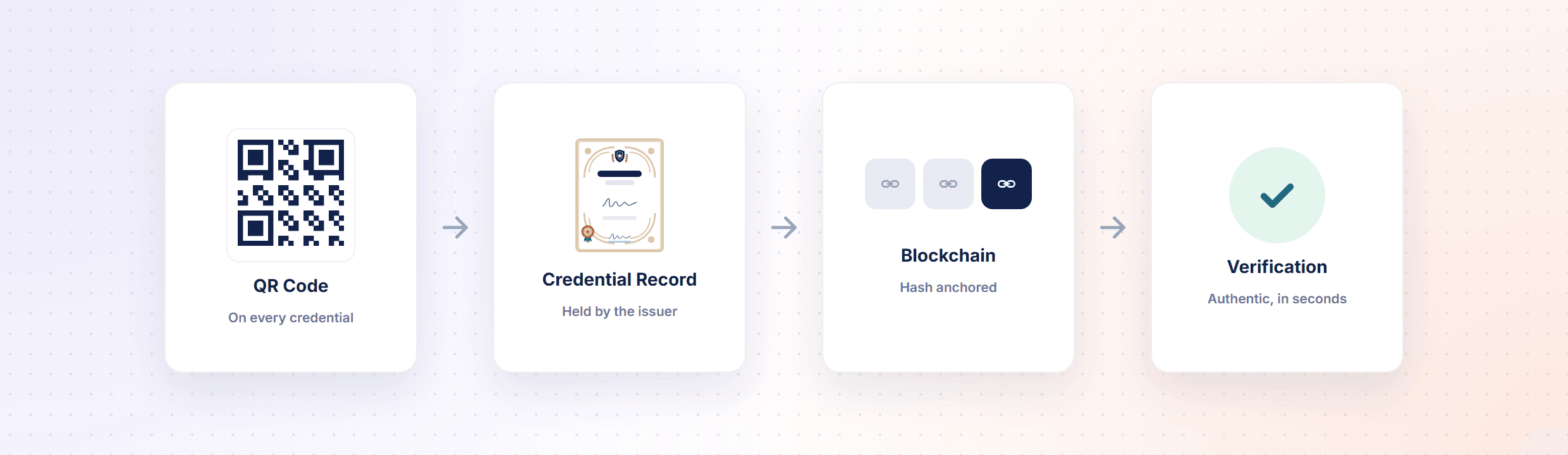 QR code to credential record to blockchain to verification