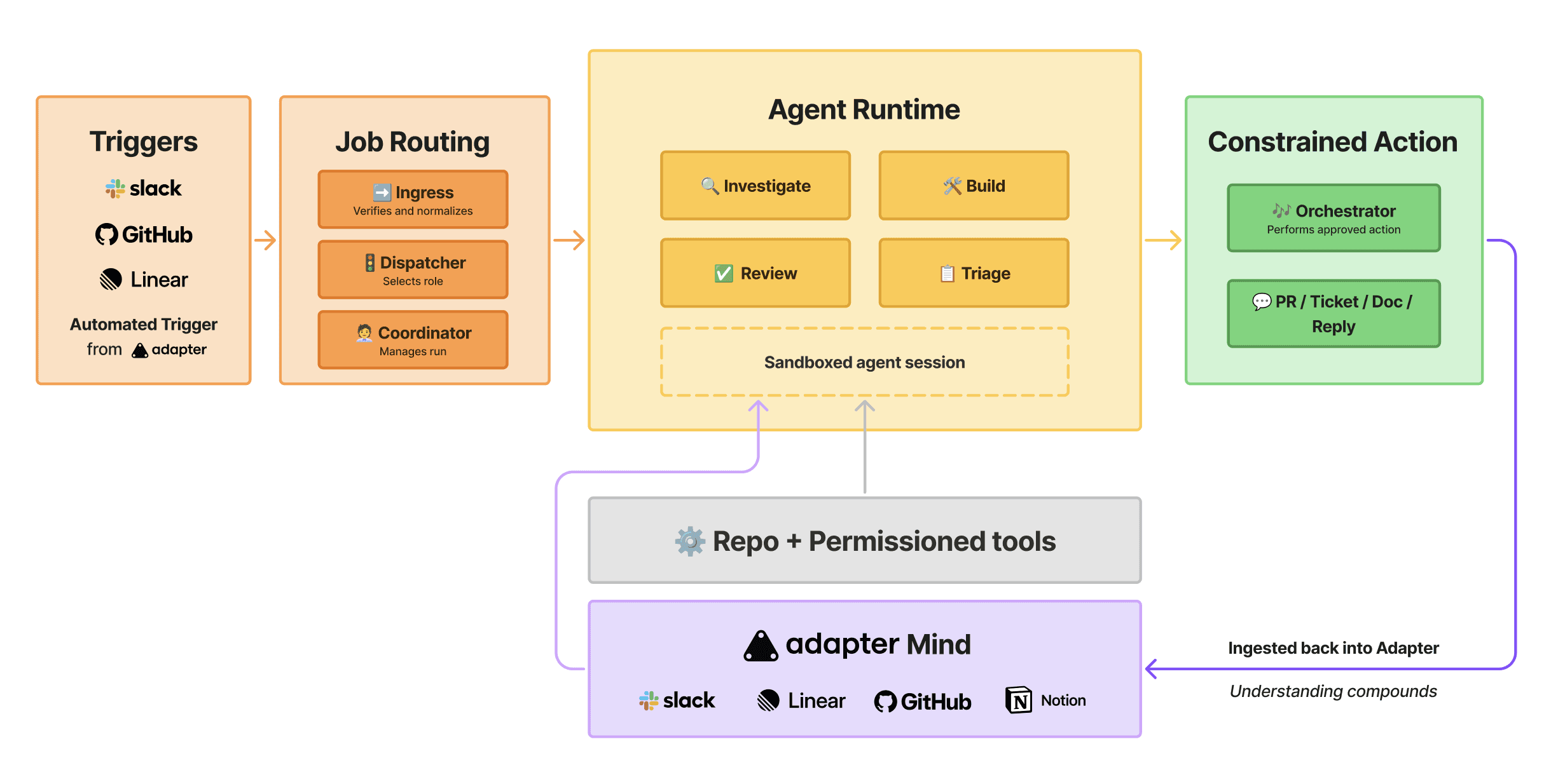 Adapter-Bot architecture showing requests from Slack, GitHub, Linear, and automated Adapter triggers moving through job routing into a sandboxed agent. The agent uses permissioned tools and an Adapter Mind to investigate, build, review, and triage work before taking constrained actions.