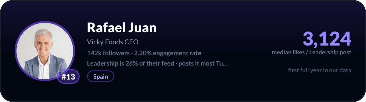 Rafael Juan, number 13 LinkedIn leadership creator: 3,124 median likes per leadership post, 142k followers