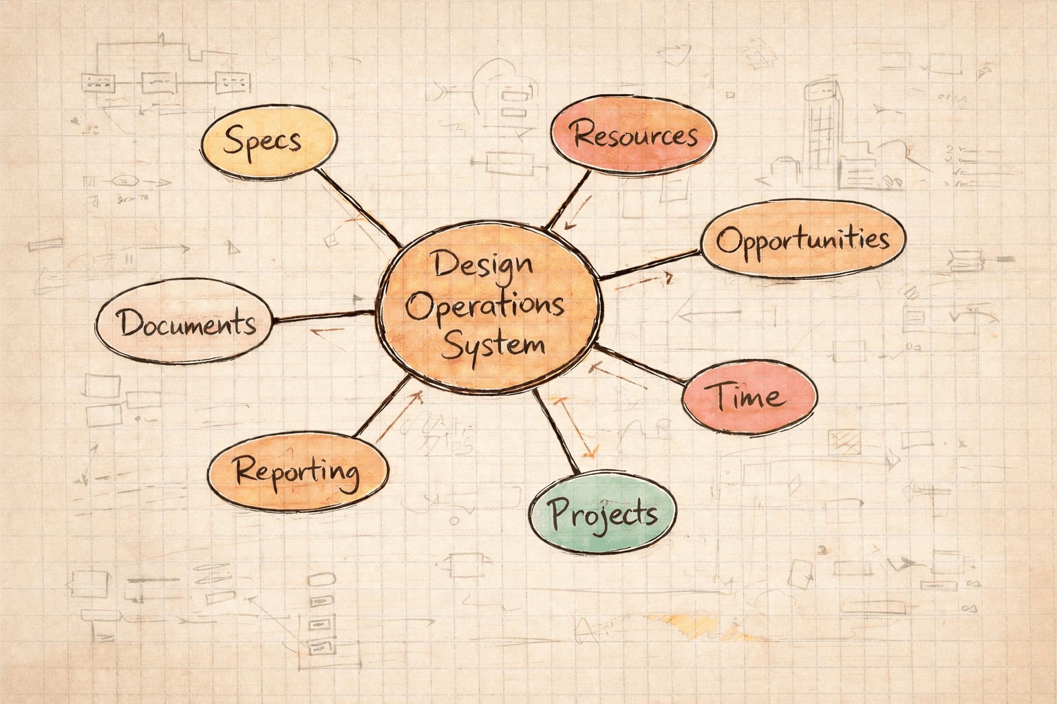 What goes into a Design Operations System