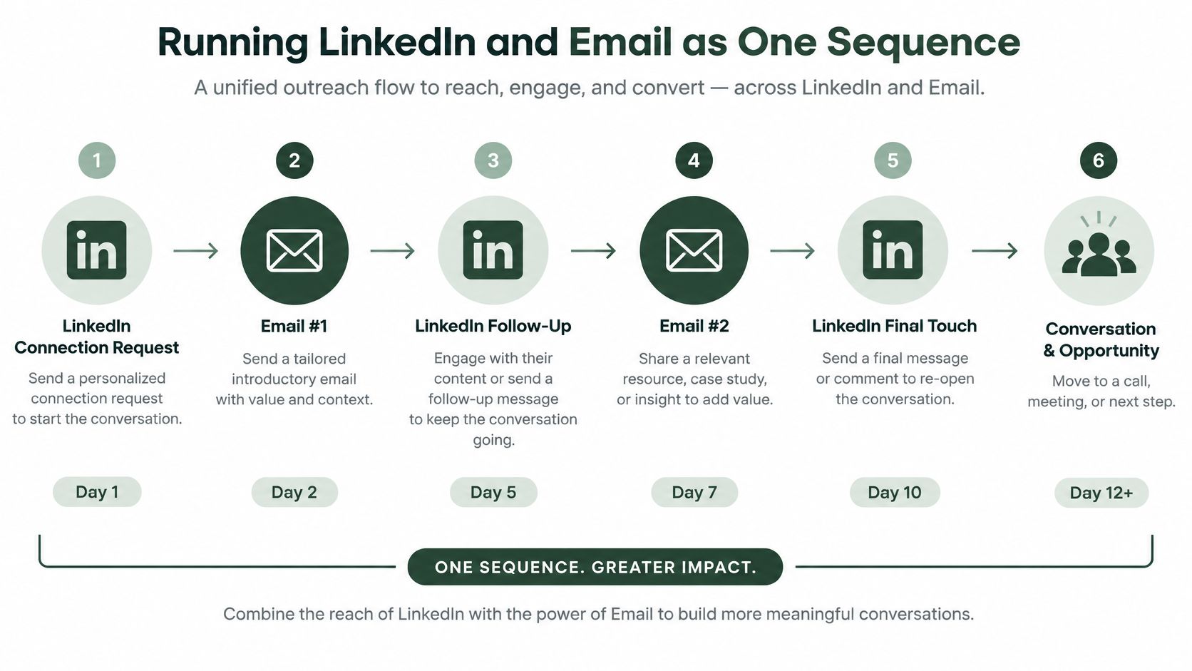 A six-step infographic illustrating a unified LinkedIn and email outreach sequence to generate sales conversations.
